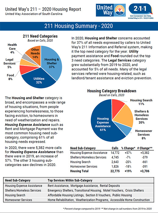 211 Housing Report South Carolina Interagency Council on Homelessness